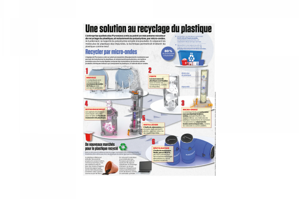 Une solution au recyclage du plastique 